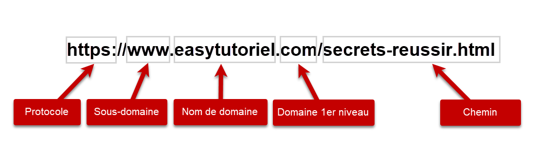 authenticite fiabilite surete site internet 4 structure url